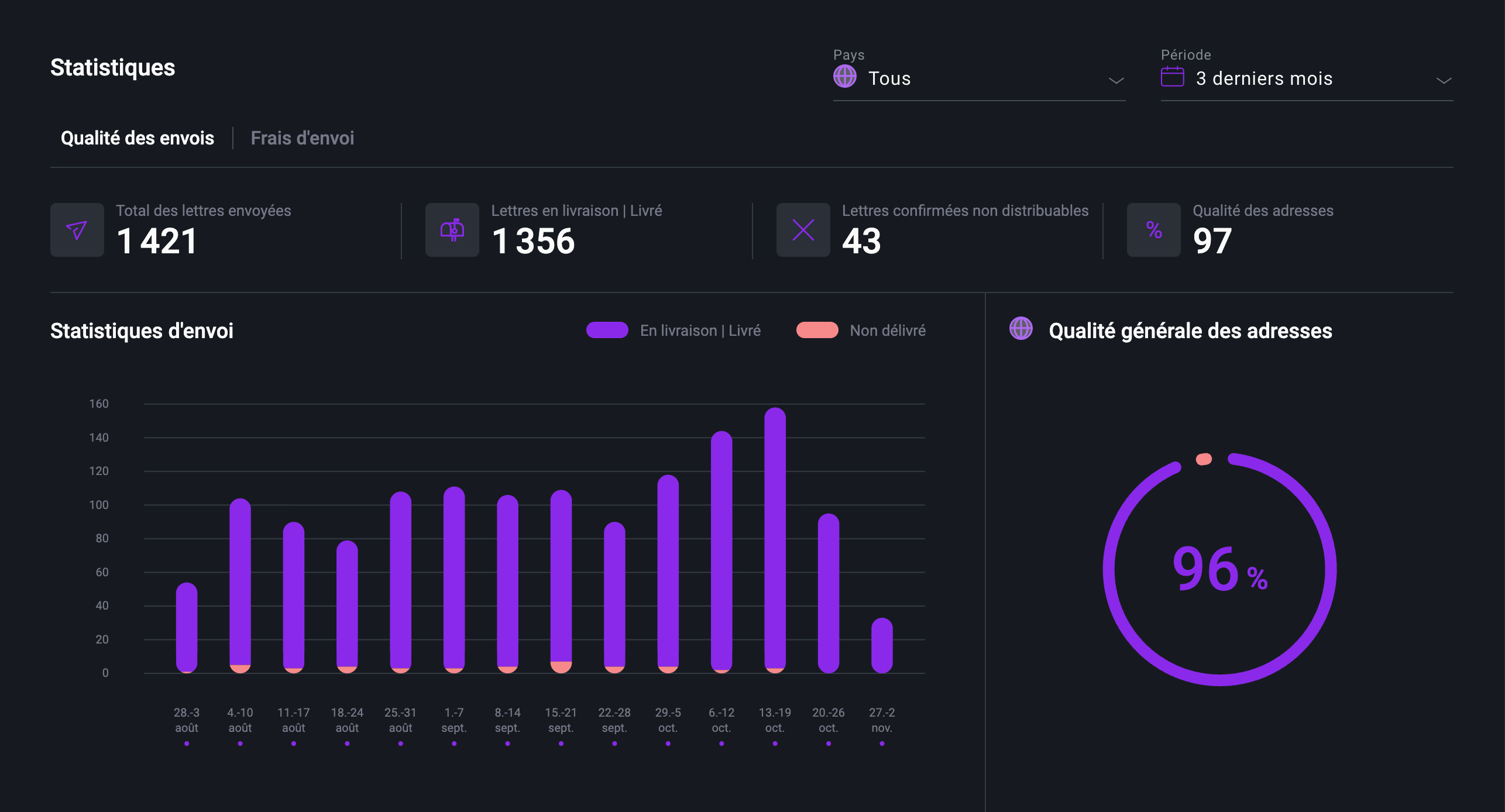Pingen statistiques d'expedition